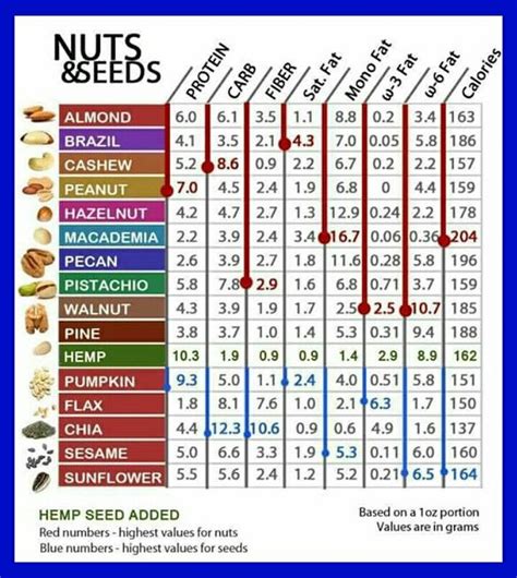 nuts containing omega 3.